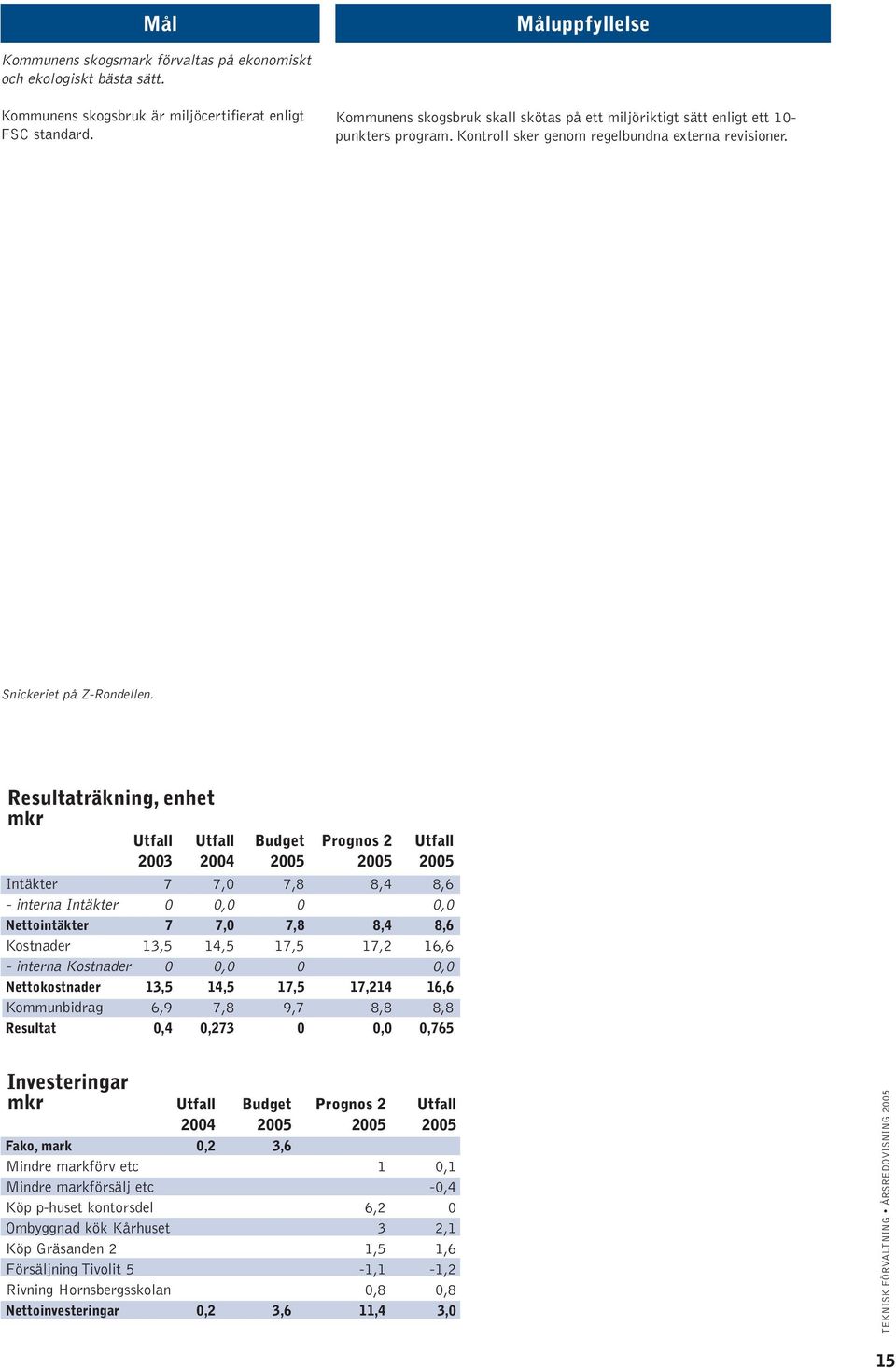 Resultaträkning, enhet mkr Utfall Utfall Budget Prognos 2 Utfall Intäkter 7 7,0 7,8 8,4 8,6 - interna Intäkter 0 0,0 0 0,0 Nettointäkter 7 7,0 7,8 8,4 8,6 Kostnader 13,5 14,5 17,5 17,2 16,6 - interna