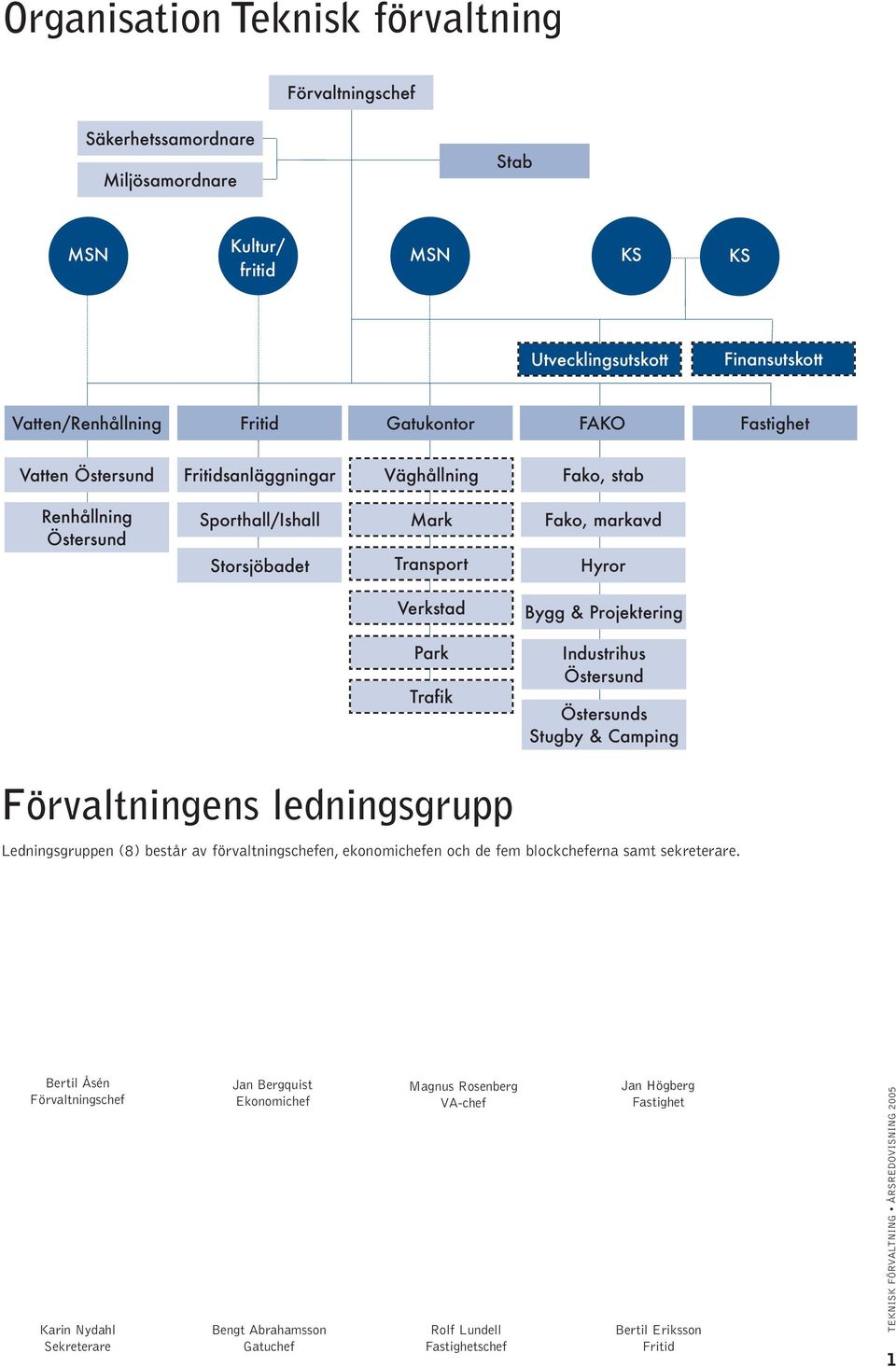 Trafik Industrihus Östersund Östersunds Stugby & Camping Förvaltningens ledningsgrupp Ledningsgruppen (8) består av förvaltningschefen, ekonomichefen och de fem blockcheferna samt sekreterare.