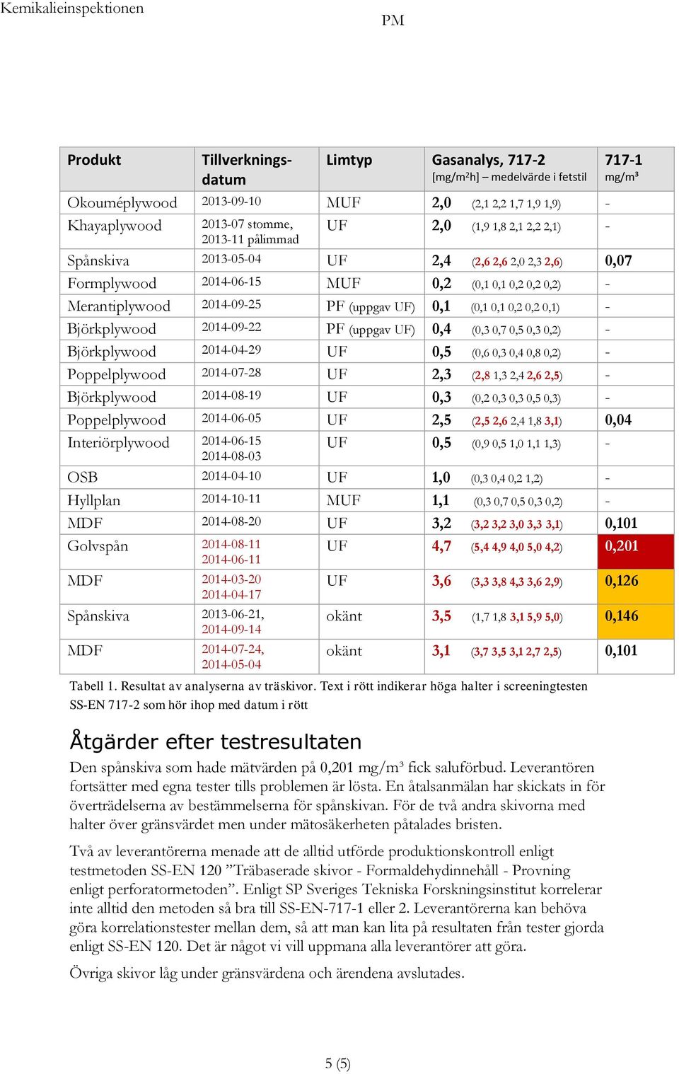 Björkplywood 20140922 PF (uppgav UF) 0,4 (0,3 0,7 0,5 0,3 0,2) Björkplywood 20140429 UF 0,5 (0,6 0,3 0,4 0,8 0,2) Poppelplywood 20140728 UF 2,3 (2,8 1,3 2,4 2,6 2,5) Björkplywood 20140819 UF 0,3 (0,2