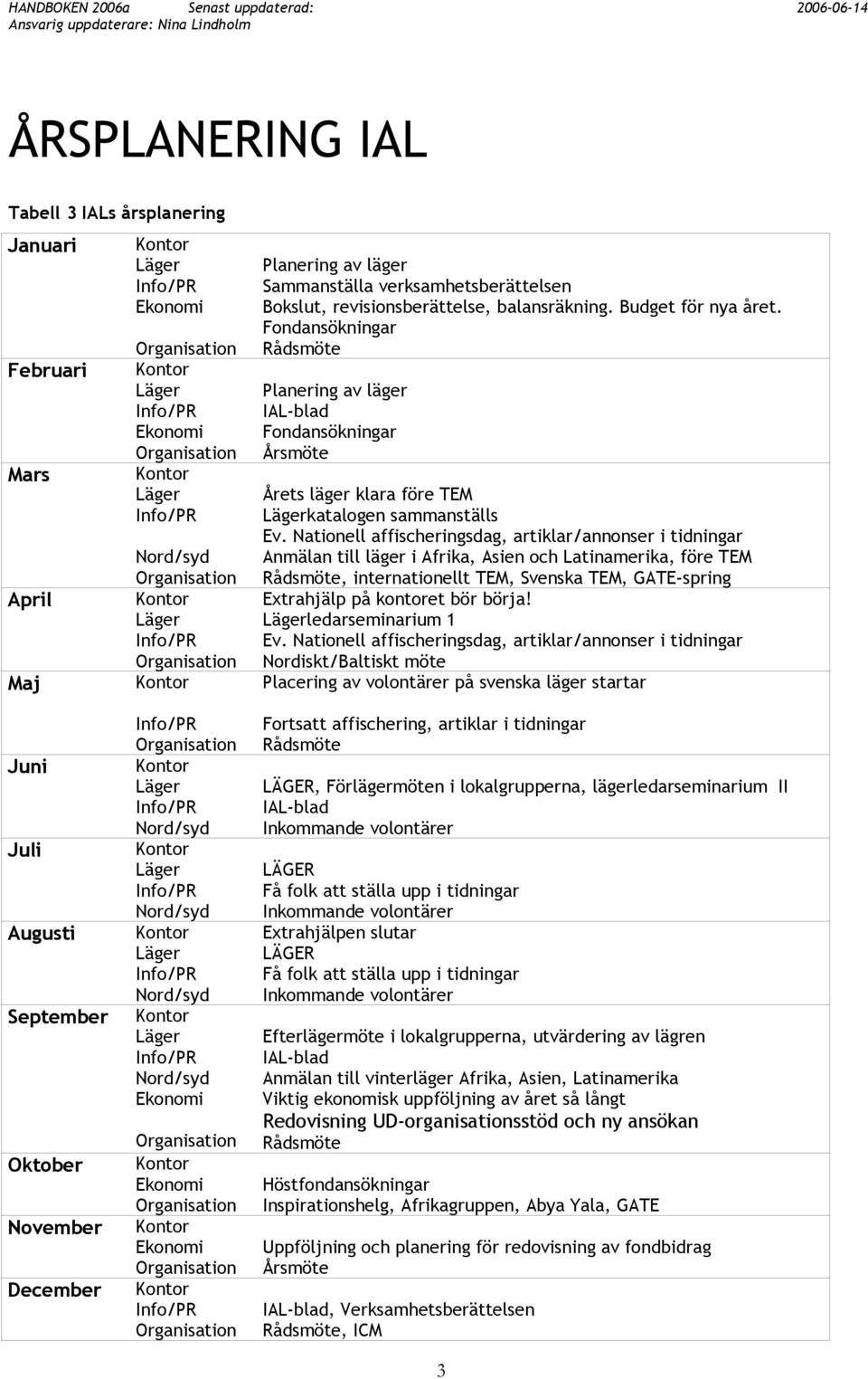 Fondansökningar Rådsmöte Planering av läger IAL-blad Fondansökningar Årsmöte Årets läger klara före TEM Lägerkatalogen sammanställs Ev.