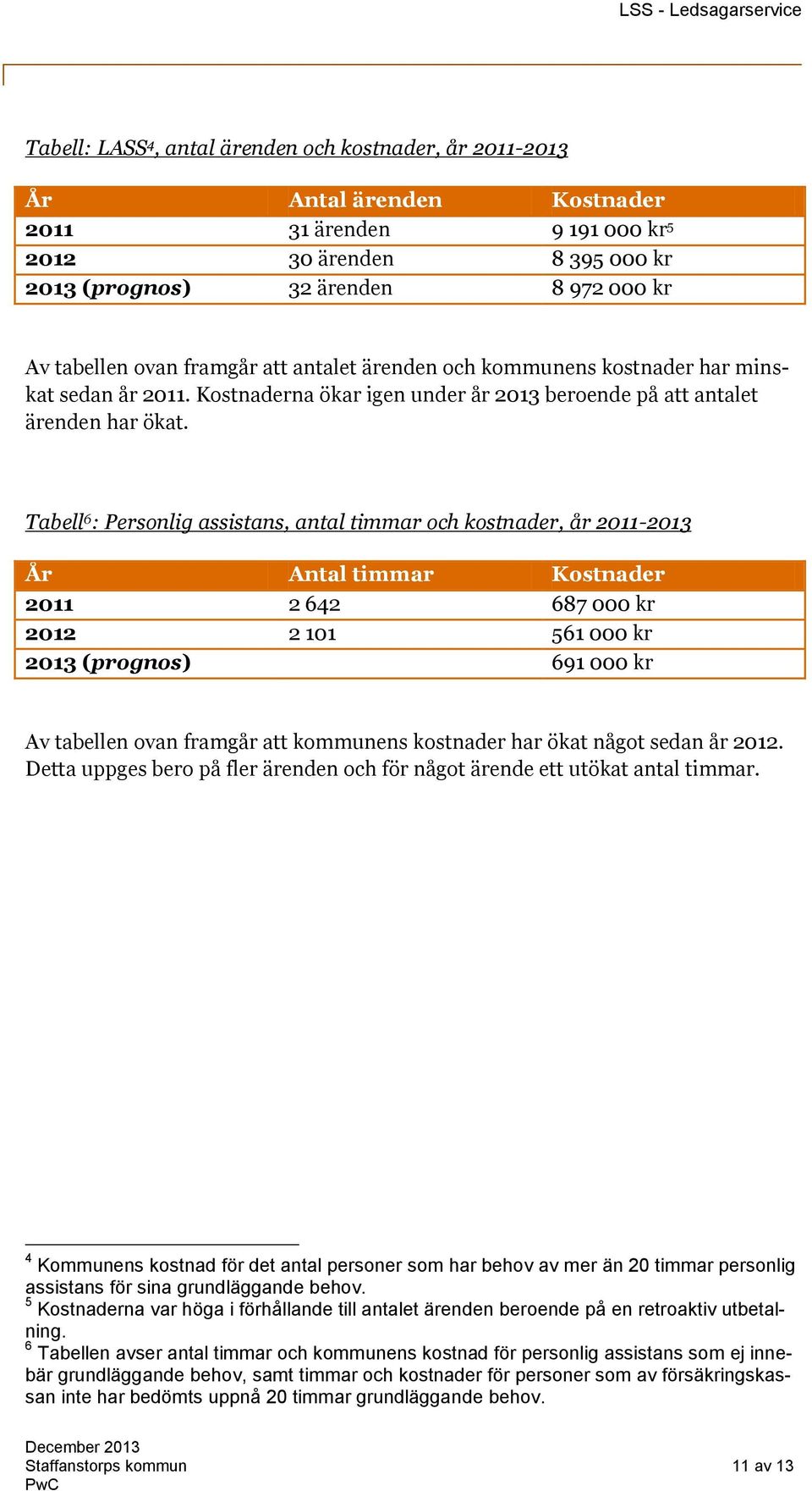 Tabell 6 : Personlig assistans, antal timmar och kostnader, år 2011-2013 År Antal timmar Kostnader 2011 2 642 687 000 kr 2012 2 101 561 000 kr 2013 (prognos) 691 000 kr Av tabellen ovan framgår att