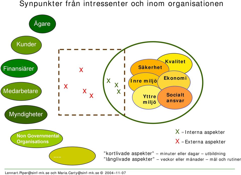 Non Governmental Organisations X = Interna aspekter X = Externa aspekter.