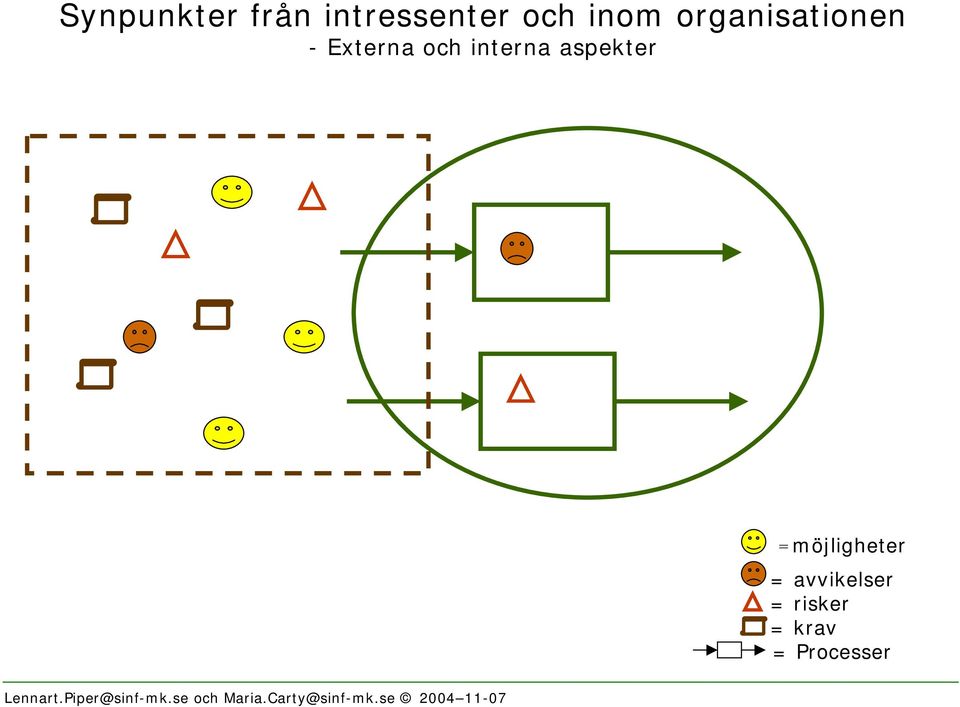 interna aspekter = möjligheter =
