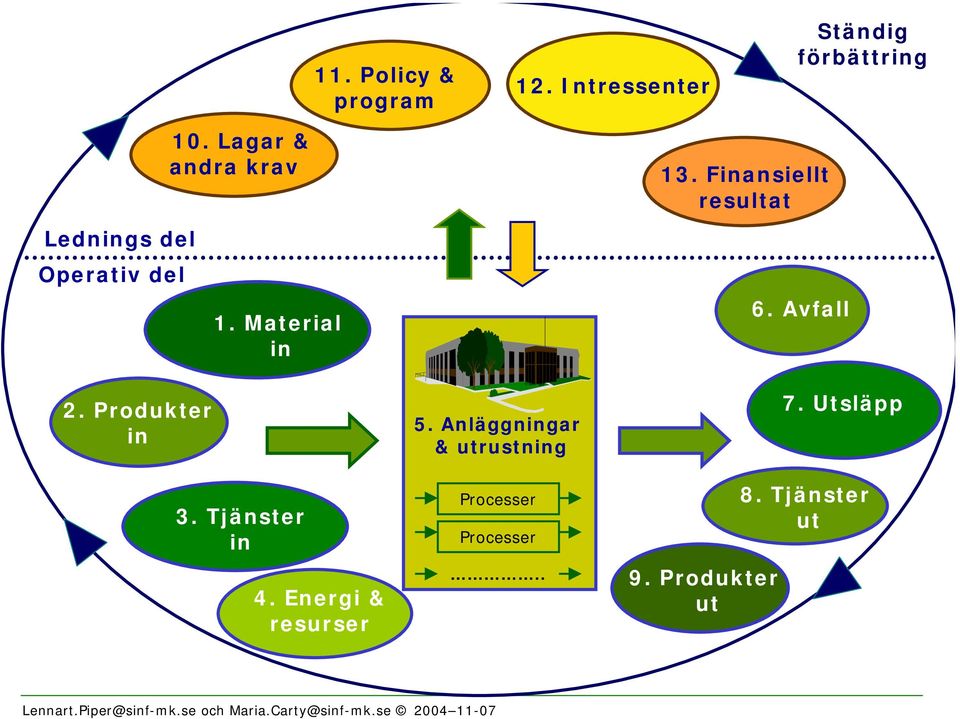 Produkter in 10. Lagar & andra krav 1. Material in 3. Tjänster in 4.