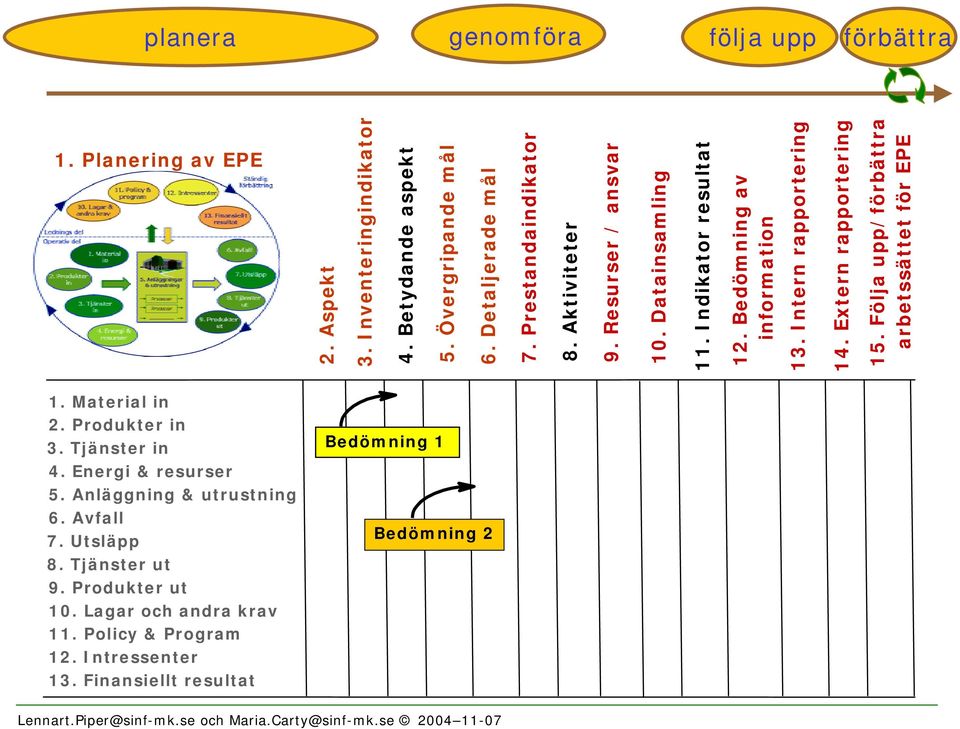 Följa upp/förbättra arbetssättet för EPE planera genomföra 1. Planering av EPE 1. Material in 2. Produkter in 3. Tjänster in 4. Energi & resurser 5.