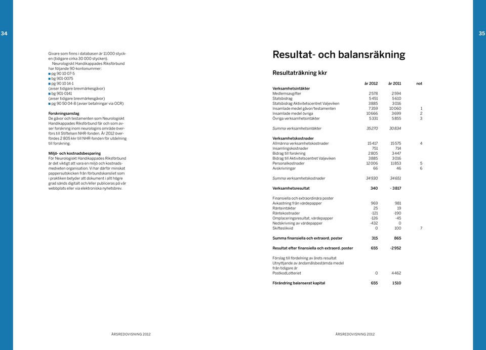 90 50 04-8 (avser betalningar via OCR) Forskningsanslag De gåvor och testamenten som Neurologiskt Handikappades Riksförbund får och som avser forskning inom neurologins område överförs till