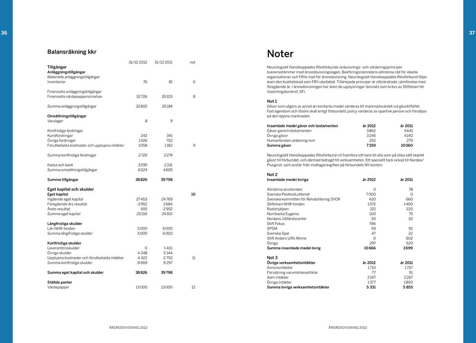 Förutbetalda kostnader och upplupna intäkter 1 058 1 182 9 Summa kortfristiga fordringar 2 726 2 274 Kassa och bank 3 290 2 331 Summa omsättningstillgångar 6 024 4 605 Summa tillgångar 38 826 39 798