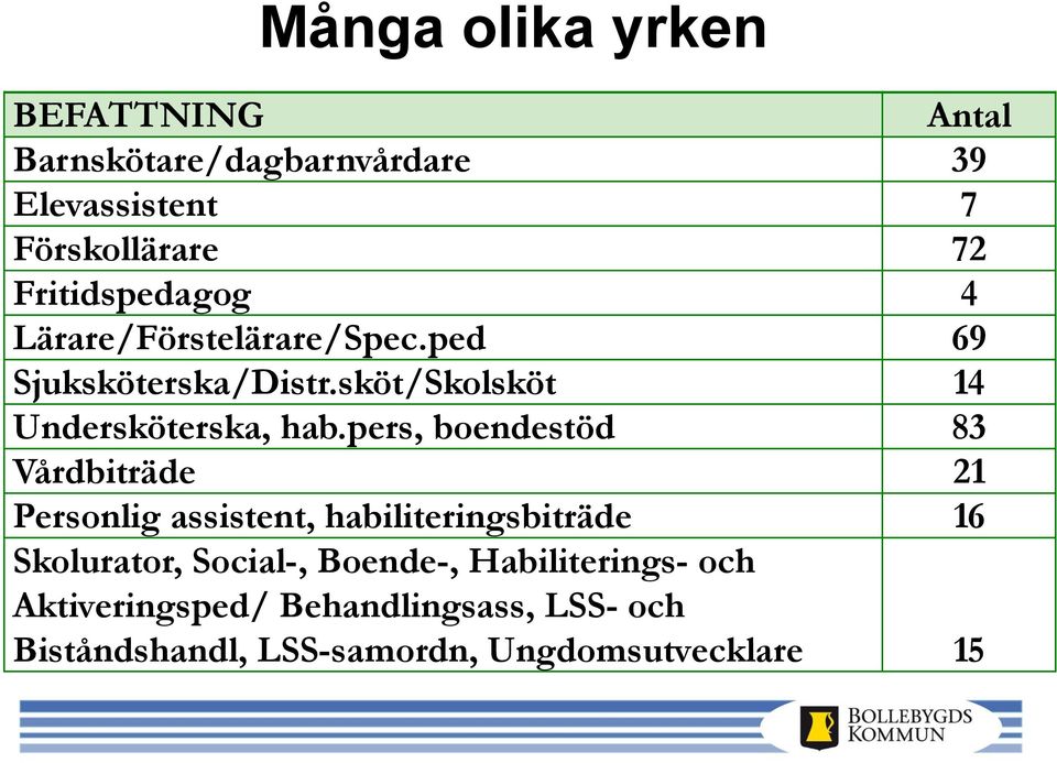 pers, boendestöd 83 Vårdbiträde 21 Personlig assistent, habiliteringsbiträde 16 Skolurator, Social-,