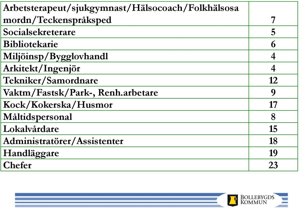 Tekniker/Samordnare 12 Vaktm/Fastsk/Park-, Renh.