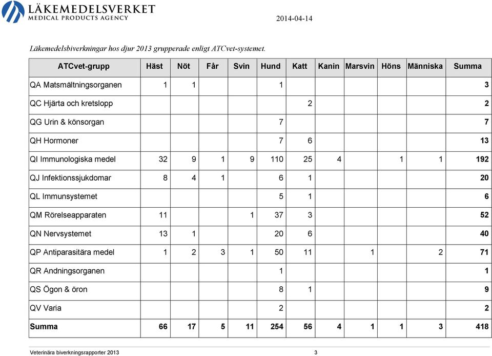 könsorgan 7 7 QH Hormoner 7 6 13 QI Immunologiska medel 32 9 1 9 110 25 4 1 1 192 QJ Infektionssjukdomar 8 4 1 6 1 20 QL Immunsystemet 5 1 6 QM