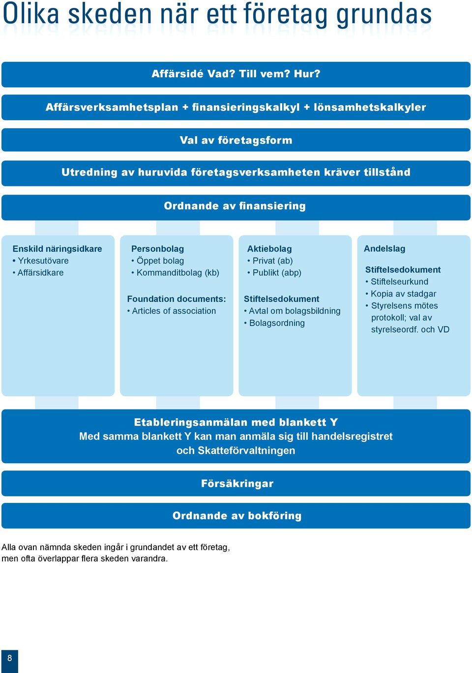 Yrkesutövare Affärsidkare Personbolag Öppet bolag Kommanditbolag (kb) Foundation documents: Articles of association Aktiebolag Privat (ab) Publikt (abp) Stiftelsedokument Avtal om bolagsbildning