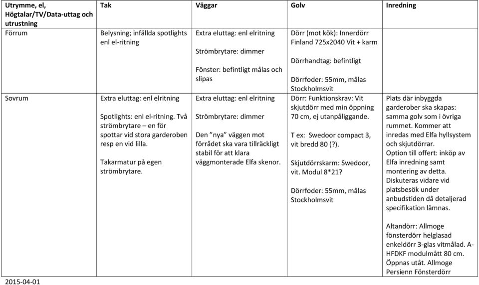 Fönster: befintligt målas och slipas Den nya väggen mot förrådet ska vara tillräckligt stabil för att klara väggmonterade Elfa skenor.