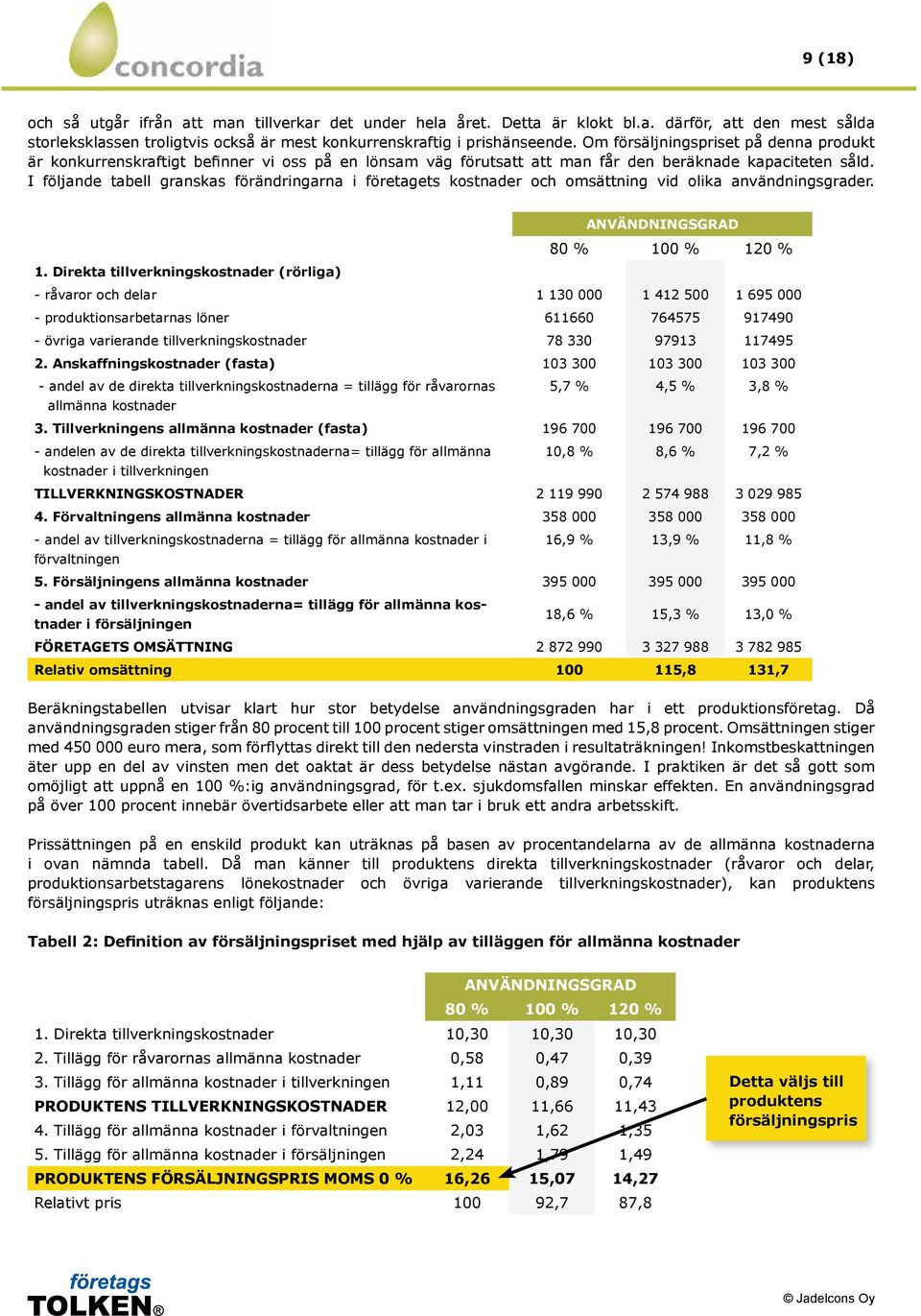 I följande tabell granskas förändringarna i företagets kostnader och omsättning vid olika användningsgrader. ANVÄNDNINGSGRAD 80 % 100 % 120 % 1.