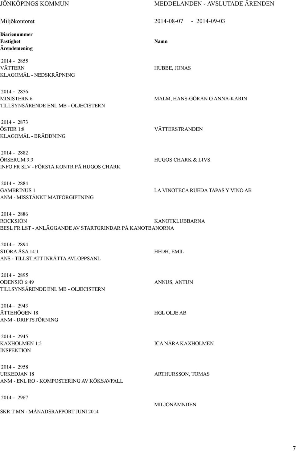 HUGOS CHARK & LIVS 2014-2884 GAMBRINUS 1 ANM - MISSTÄNKT MATFÖRGIFTNING LA VINOTECA RUEDA TAPAS Y VINO AB 2014-2886 ROCKSJÖN KANOTKLUBBARNA BESL FR LST - ANLÄGGANDE AV STARTGRINDAR PÅ KANOTBANORNA