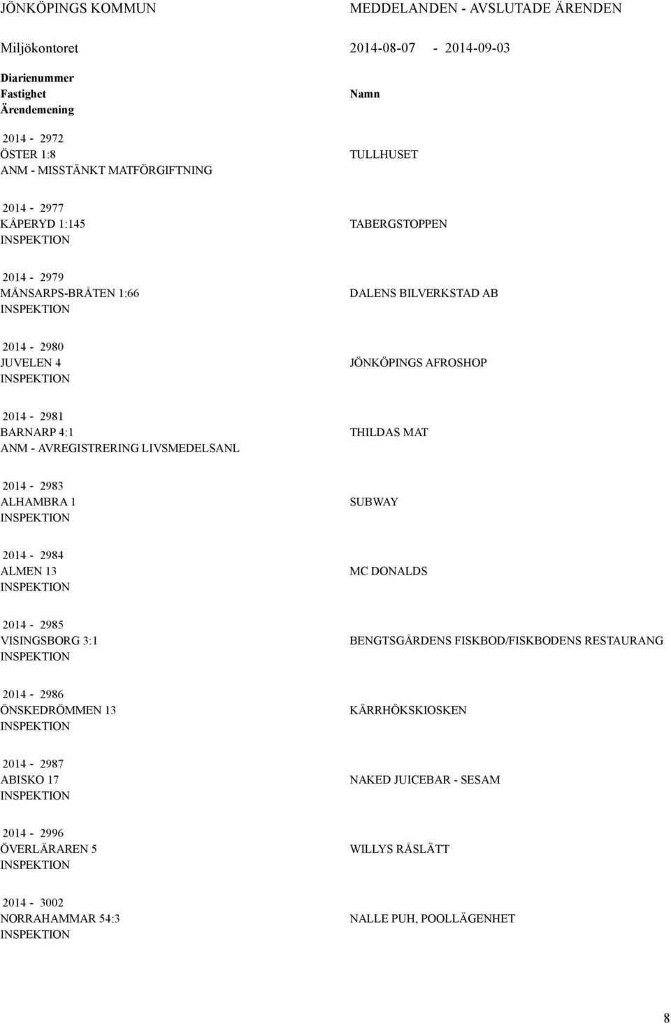 - AVREGISTRERING LIVSMEDELSANL THILDAS MAT 2014-2983 ALHAMBRA 1 SUBWAY 2014-2984 ALMEN 13 MC DONALDS 2014-2985 VISINGSBORG 3:1 BENGTSGÅRDENS FISKBOD/FISKBODENS RESTAURANG