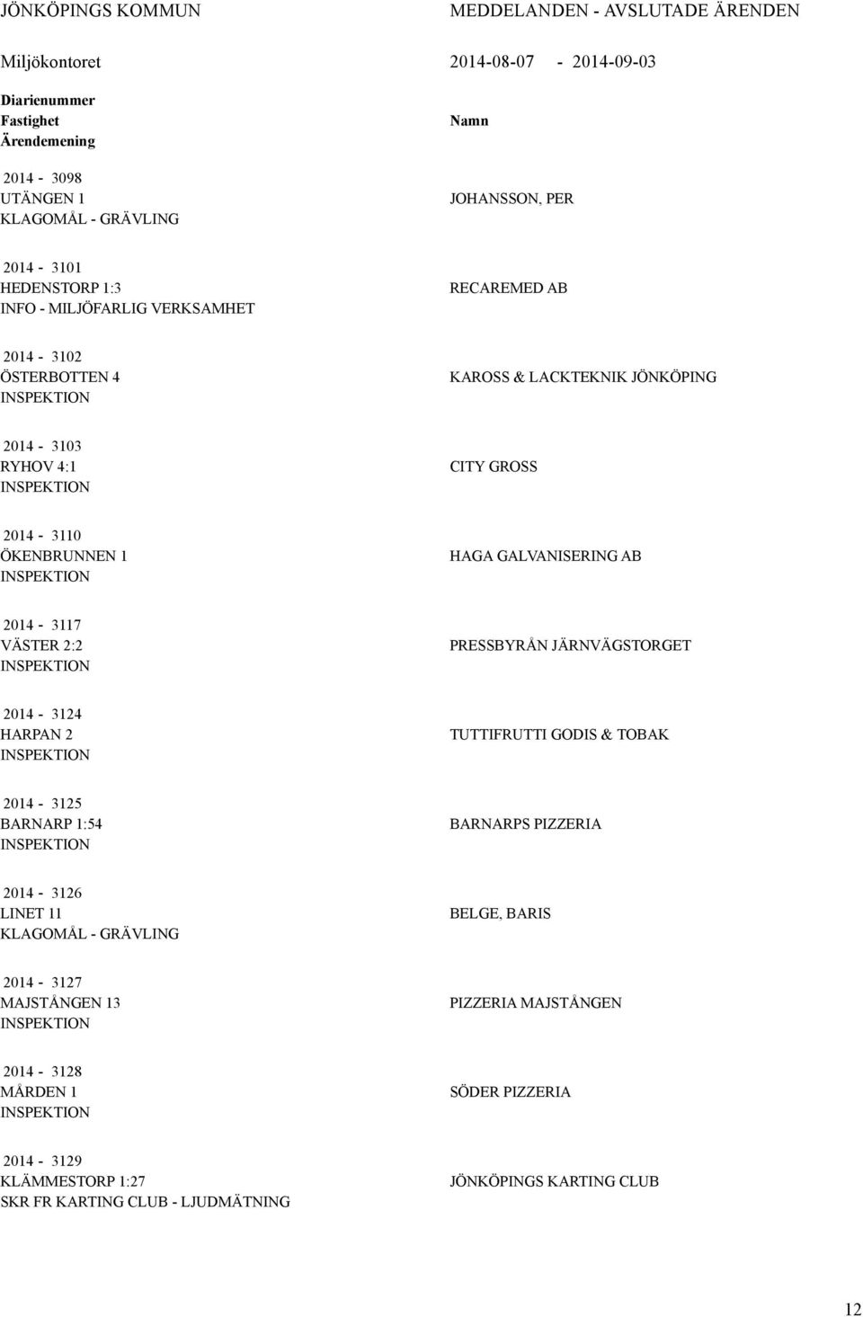 GALVANISERING AB 2014-3117 VÄSTER 2:2 PRESSBYRÅN JÄRNVÄGSTORGET 2014-3124 HARPAN 2 TUTTIFRUTTI GODIS & TOBAK 2014-3125 BARNARP 1:54 BARNARPS PIZZERIA 2014-3126 LINET 11 KLAGOMÅL -