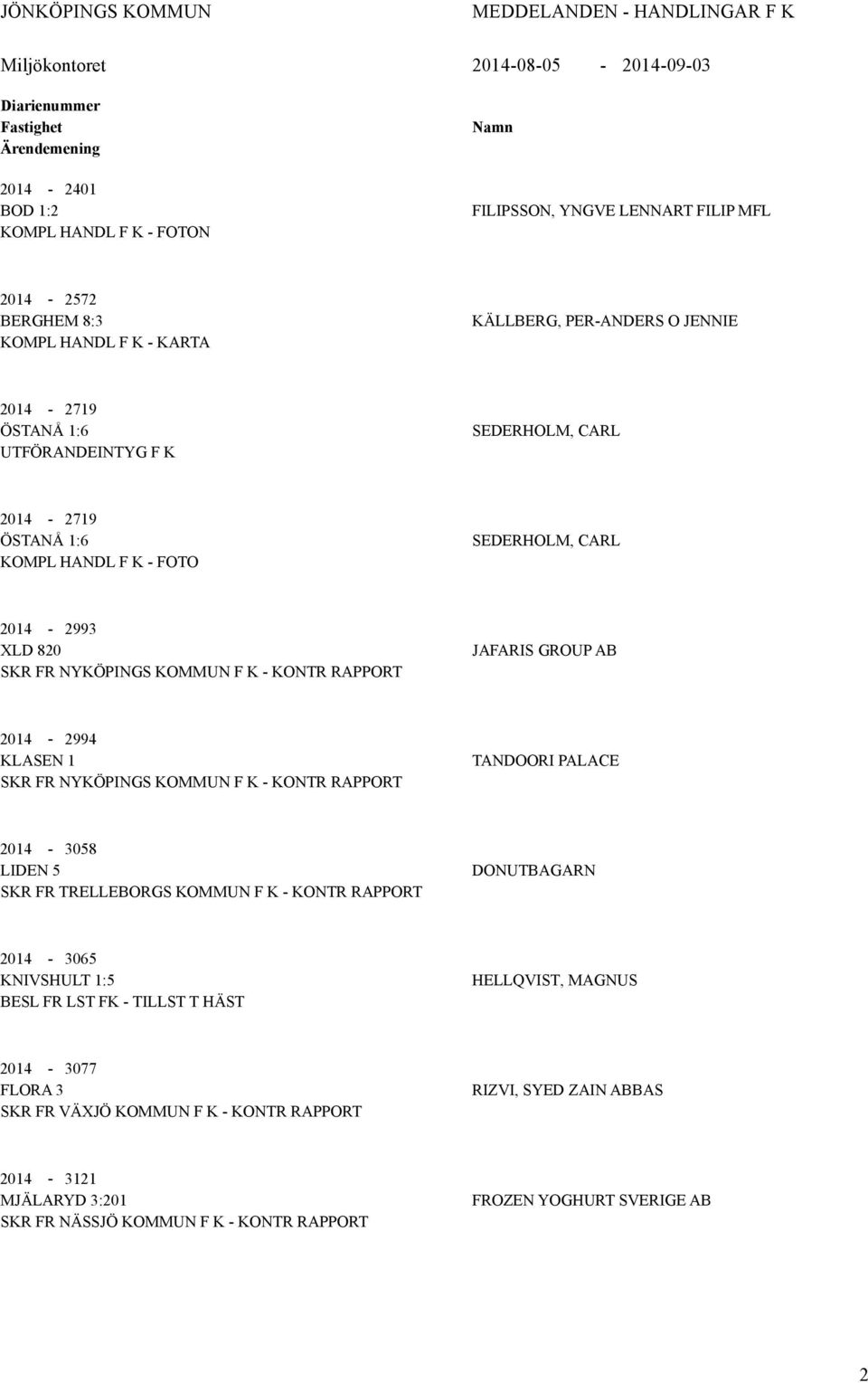 2014-2993 XLD 820 SKR FR NYKÖPINGS KOMMUN F K - KONTR RAPPORT JAFARIS GROUP AB 2014-2994 KLASEN 1 SKR FR NYKÖPINGS KOMMUN F K - KONTR RAPPORT TANDOORI PALACE 2014-3058 LIDEN 5 SKR FR TRELLEBORGS