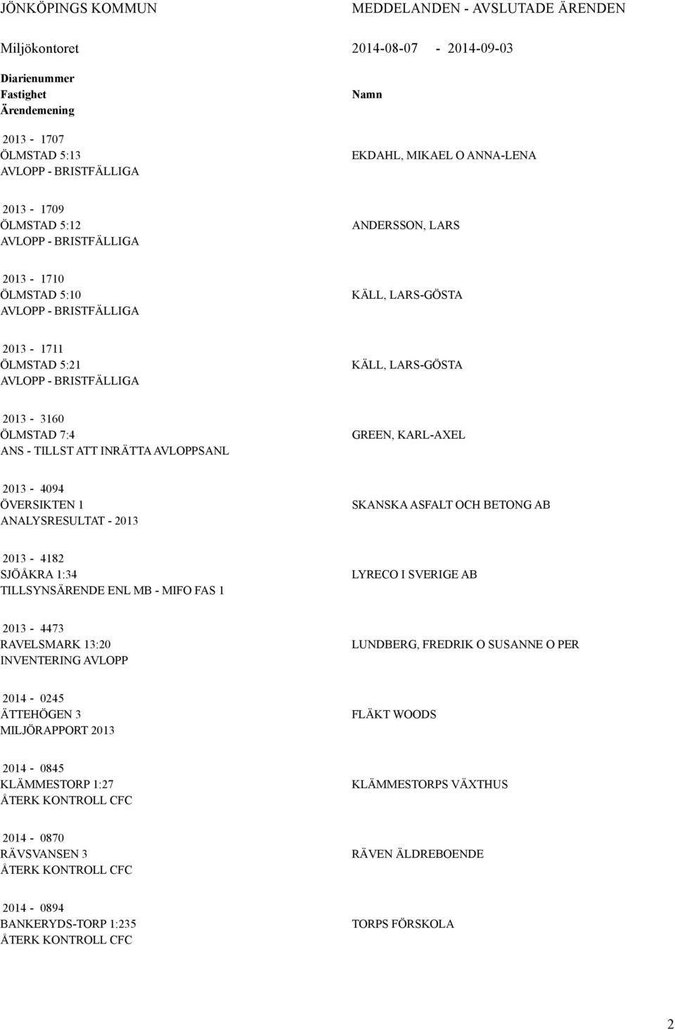 ÖLMSTAD 7:4 ANS - TILLST ATT INRÄTTA AVLOPPSANL GREEN, KARL-AXEL 2013-4094 ÖVERSIKTEN 1 ANALYSRESULTAT - 2013 SKANSKA ASFALT OCH BETONG AB 2013-4182 SJÖÅKRA 1:34 TILLSYNSÄRENDE ENL MB - MIFO FAS 1
