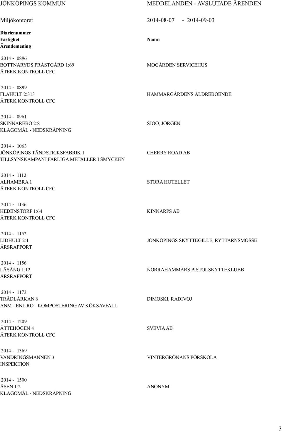 FARLIGA METALLER I SMYCKEN CHERRY ROAD AB 2014-1112 ALHAMBRA 1 ÅTERK KONTROLL CFC STORA HOTELLET 2014-1136 HEDENSTORP 1:64 ÅTERK KONTROLL CFC KINNARPS AB 2014-1152 LIDHULT 2:1 ÅRSRAPPORT JÖNKÖPINGS