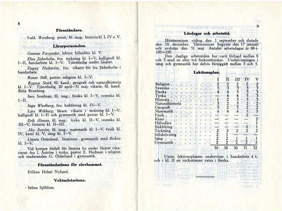 : geografi och naturalhistoria kl. I-V Tjänstledig 20 april-31 maj; vikarie, fil. kand. Brita Brunberg. Ines Svedman, fil. mag.: finska kl. I-V, svenska kl. I-II. Inga Westberg, fru: bokföring kl.