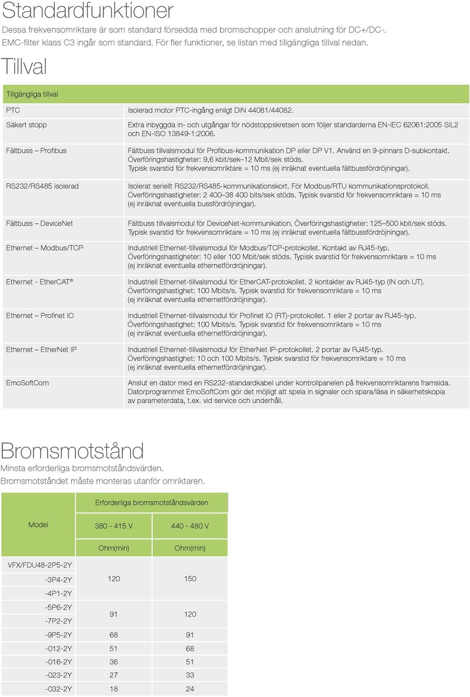 Säkert stopp Fältbuss Profibus RS232/RS485 isolerad Fältbuss DeviceNet Ethernet Modbus/TCP Ethernet - EtherCAT Ethernet Profinet IO Ethernet EtherNet IP EmoSoftCom Extra inbyggda in- och utgångar för