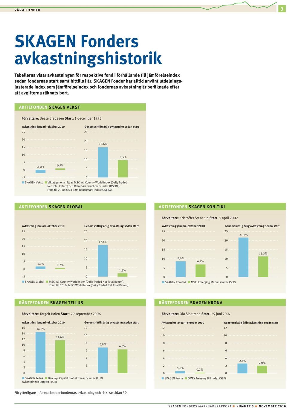 AKTIEFONDEN SKAGEN VEKST Förvaltare: Beate Bredesen Start: 1 december 1993 Avkastning januari oktober 2010 25 Genomsnittlig årlig avkastning sedan start 25 20 15 10 5 0-2,0% 0,9% 20 15 10 5 16,6%