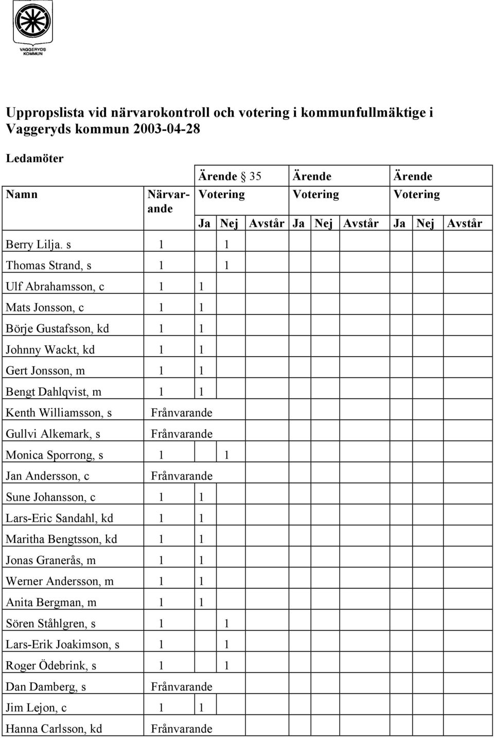 s 1 1 Thomas Strand, s 1 1 Ulf Abrahamsson, c 1 1 Mats Jonsson, c 1 1 Börje Gustafsson, kd 1 1 Johnny Wackt, kd 1 1 Gert Jonsson, m 1 1 Bengt Dahlqvist, m 1 1 Kenth Williamsson, s Gullvi Alkemark,