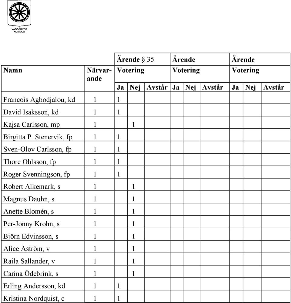 Stenervik, fp 1 1 Sven-Olov Carlsson, fp 1 1 Thore Ohlsson, fp 1 1 Roger Svenningson, fp 1 1 Robert Alkemark, s 1 1 Magnus