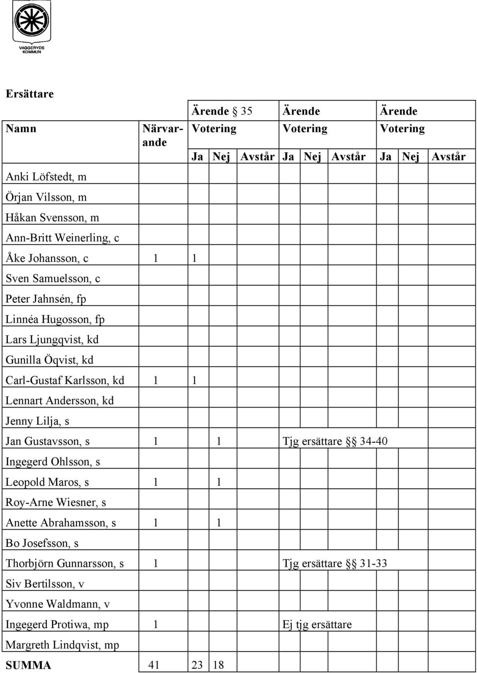 Lennart Andersson, kd Jenny Lilja, s Jan Gustavsson, s 1 1 Tjg ersättare 34-40 Ingegerd Ohlsson, s Leopold Maros, s 1 1 Roy-Arne Wiesner, s Anette Abrahamsson, s 1 1 Bo