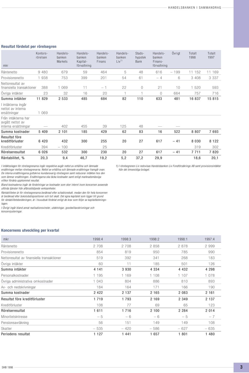 av finansiella transaktioner 388 1 069 11 1 22 0 21 10 1 520 593 Övriga intäkter 23 32 16 20 1 1 0 664 757 716 Summa intäkter 11 829 2 533 485 684 82 110 633 481 16 837 15 815 I intäkterna ingår