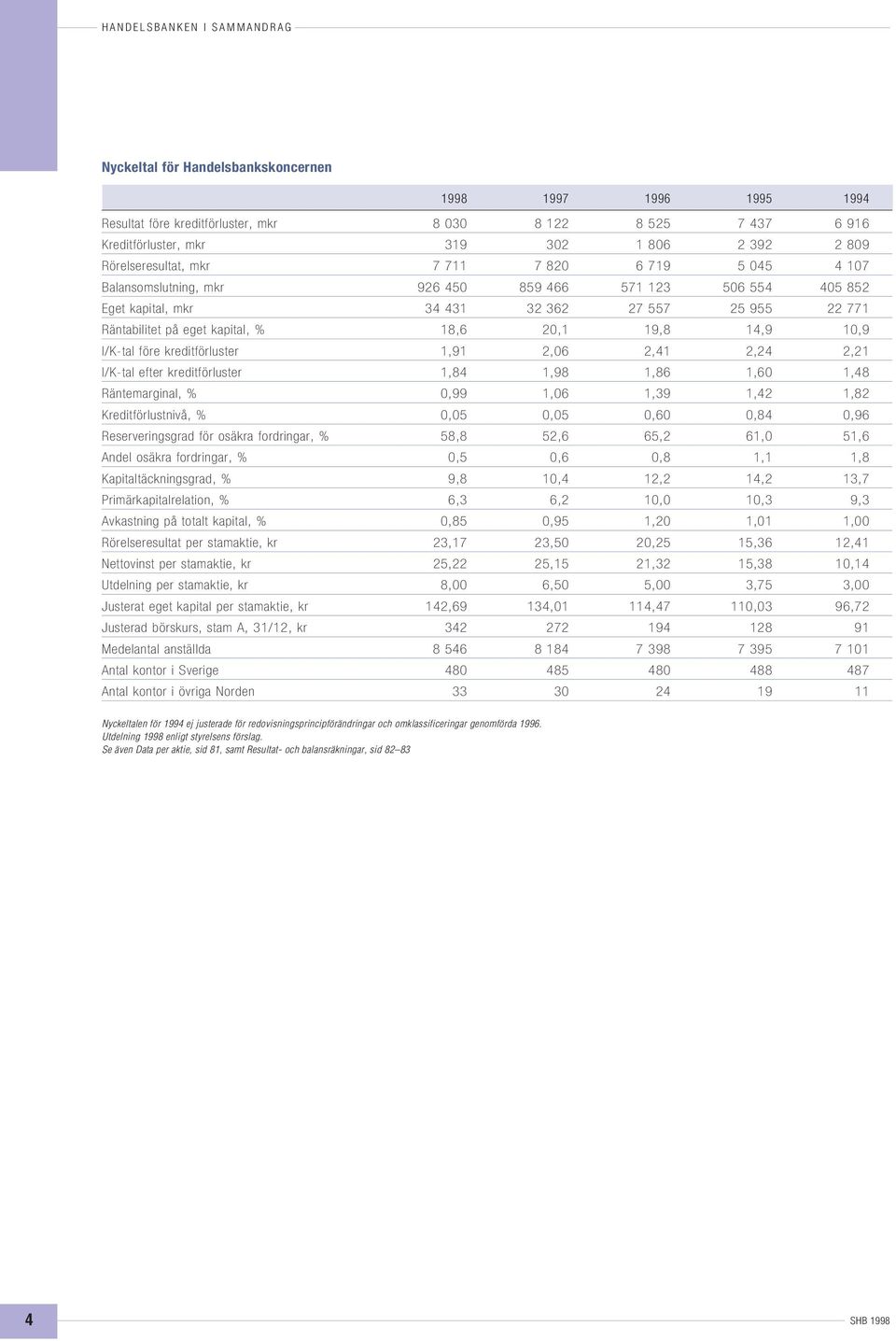 18,6 20,1 19,8 14,9 10,9 I/K-tal före kreditförluster 1,91 2,06 2,41 2,24 2,21 I/K-tal efter kreditförluster 1,84 1,98 1,86 1,60 1,48 Räntemarginal, % 0,99 1,06 1,39 1,42 1,82 Kreditförlustnivå, %