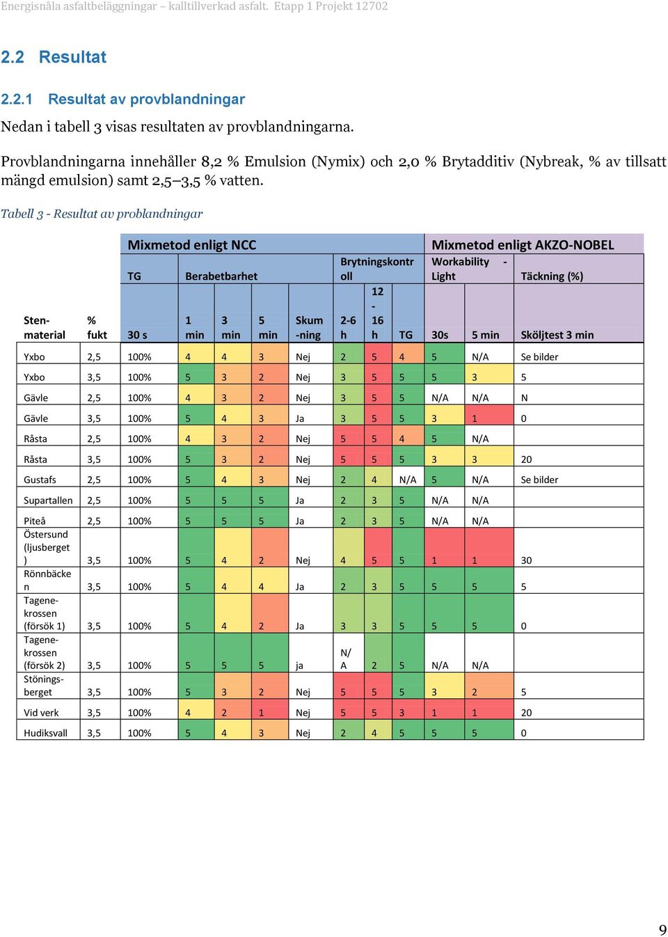 Tabell 3 - Resultat av prblandningar Stenmaterial % fukt Mixmetd enligt NCC TG 30 s Berabetbarhet 1 min 3 min 5 min Skum -ning Brytningskntr ll 2-6 h Mixmetd enligt AKZO-NOBEL Wrkability - Light