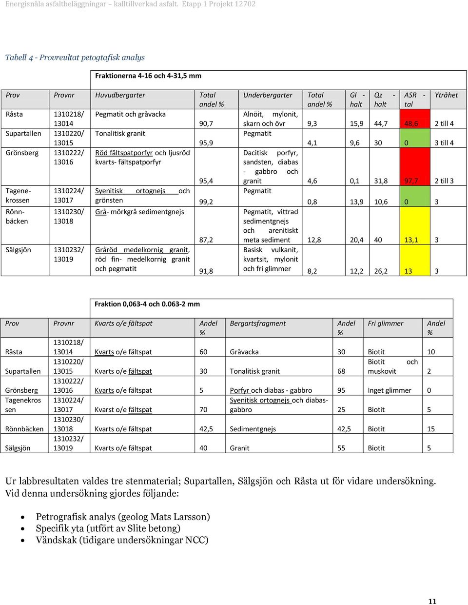 Grå- mörkgrå sedimentgnejs 87,2 Gråröd medelkrnig granit, röd fin- medelkrnig granit ch pegmatit 91,8 Underbergarter Ttal andel % Gl - halt Qz - halt ASR - tal Ytråhet Alnöit, mylnit, skarn ch övr