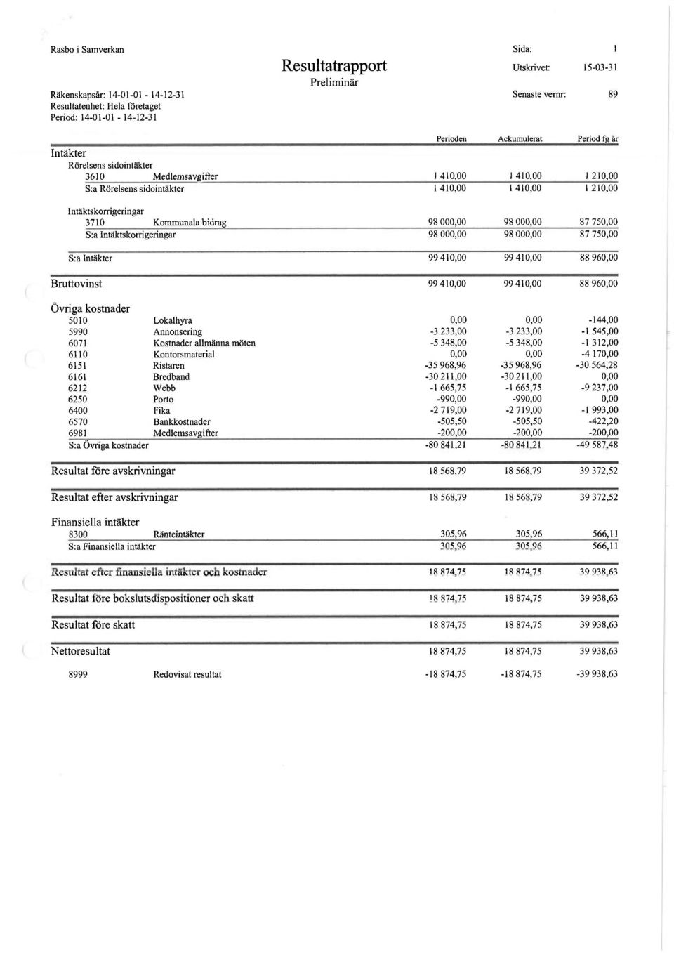 98 000,00 87 750,00 S:a Intäktskorrigeringar 98 000,00 98 000,00 87 750,00 S:a Intäkter 99 410,00 99 410,00 88 960,00 Bruttovinst 99 410,00 99 410,00 88 960,00 Övriga kostnader 5010 Lokalhyra 5990