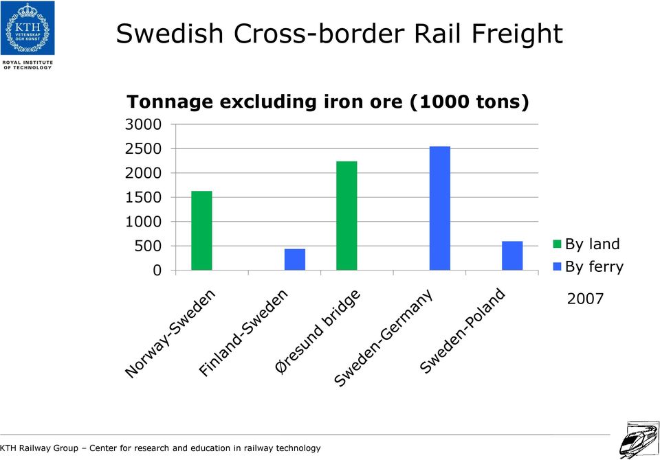 ore (1000 tons) 3000 2500 2000