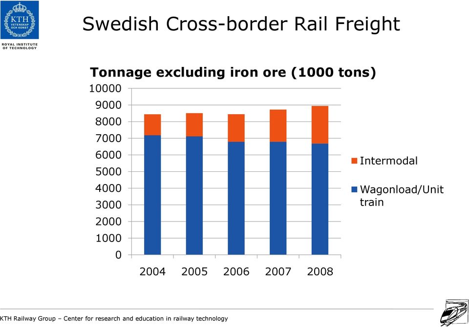 8000 7000 6000 5000 4000 3000 Intermodal