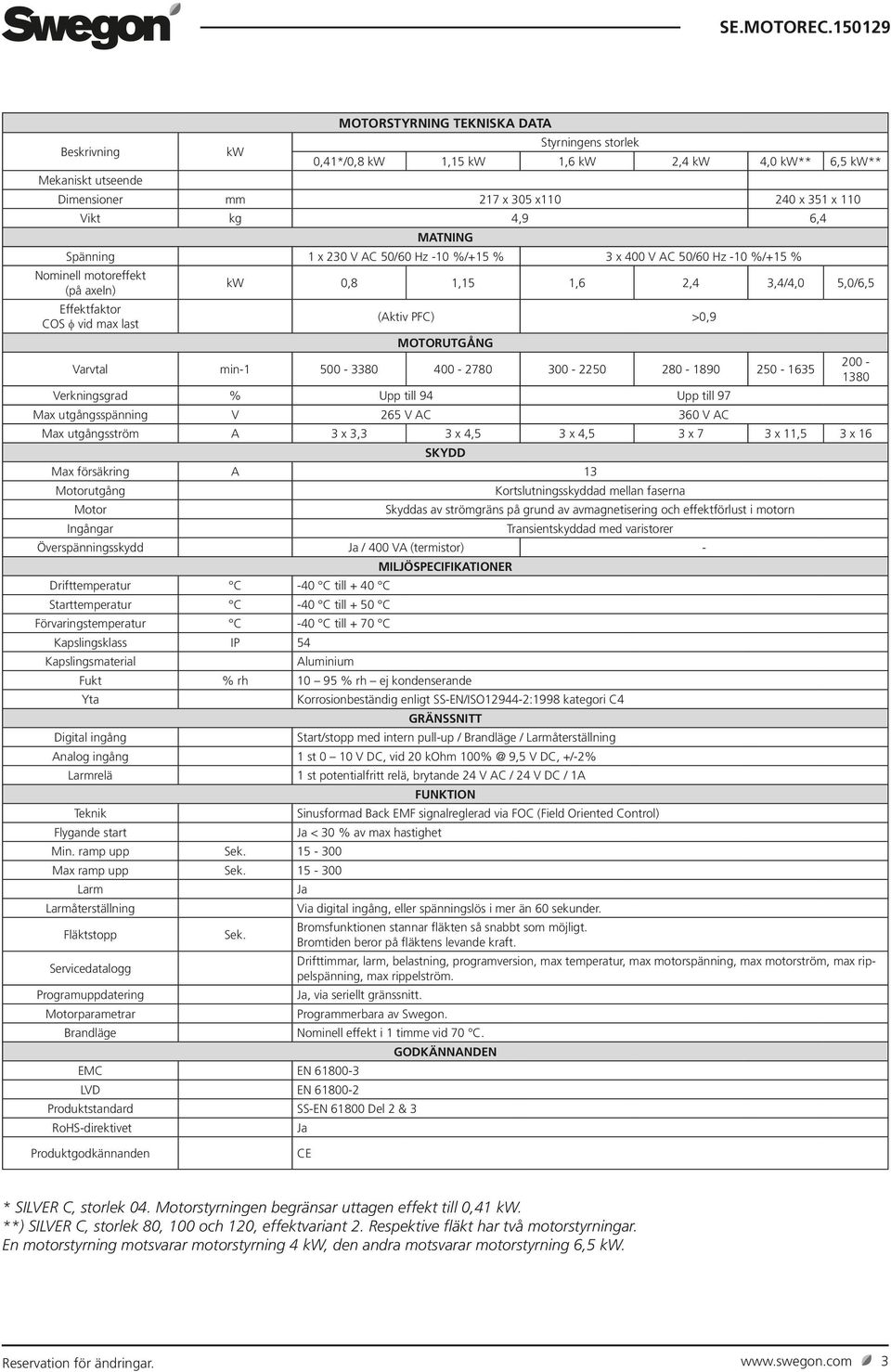 >0,9 MOTORUTGÅNG Varvtal min-1 500-3380 400-2780 300-2250 280-1890 250-1635 Verkningsgrad % Upp till 94 Upp till 97 Max utgångsspänning V 265 V AC 360 V AC Max utgångsström A 3 x 3,3 3 x 4,5 3 x 4,5