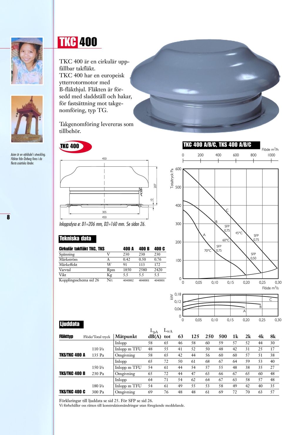 TKC 400 TKC 400 A/B/C, TKS 400 A/B/C 8 Inloppsdysa ø: D1=206 mm, D2=160 mm. Se sidan 26. Tekniska data Cirkulär takfläkt TKC, TKS 400 A 400 B 400 C Spänning V 230 230 230 Märkström A 0.42 0.50 0.