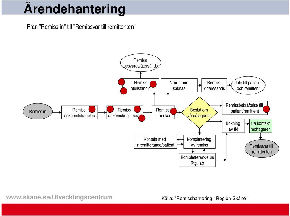 Beslut om vårdåtagande Remissbekräftelse till patient/remittent Bokning av tid 1:a kontakt mottagaren Kontakt med