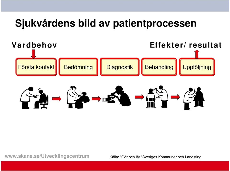 Bedömning Diagnostik Behandling Uppföljning