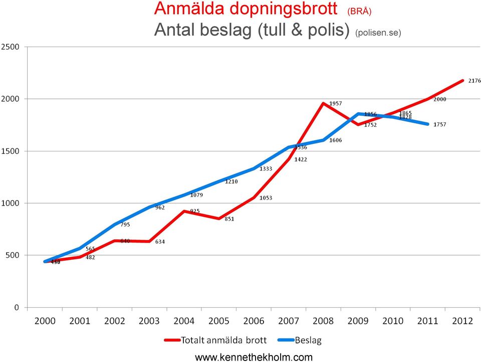 (BRÅ) Antal