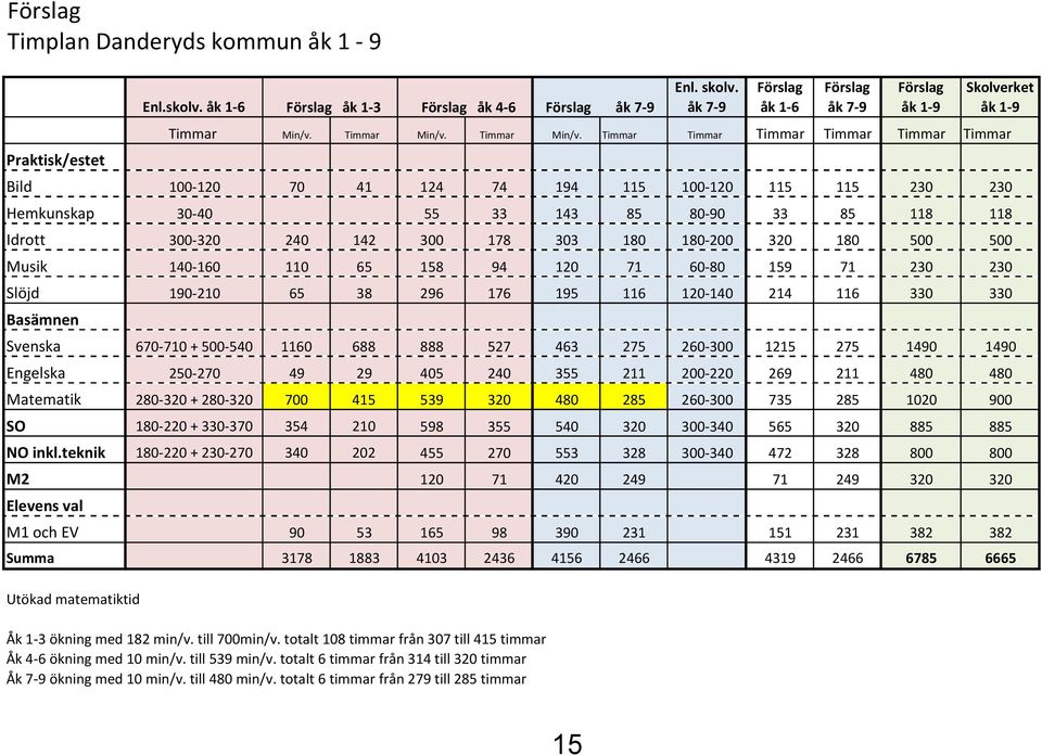 Timmar Timmar Timmar Timmar Timmar Timmar Praktisk/estet Bild 100-120 70 41 124 74 194 115 100-120 115 115 230 230 Hemkunskap 30-40 55 33 143 85 80-90 33 85 118 118 Idrott 300-320 240 142 300 178 303