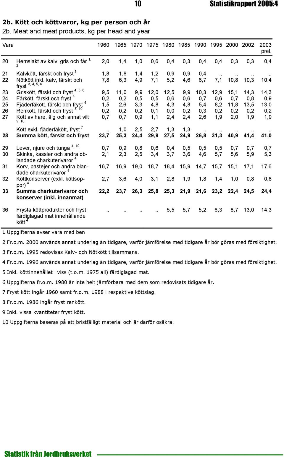 Kalvkött, färskt och fryst 3 1,8 1,8 1,4 1,2 0,9 0,9 0,4........ 22 Nötkött inkl.