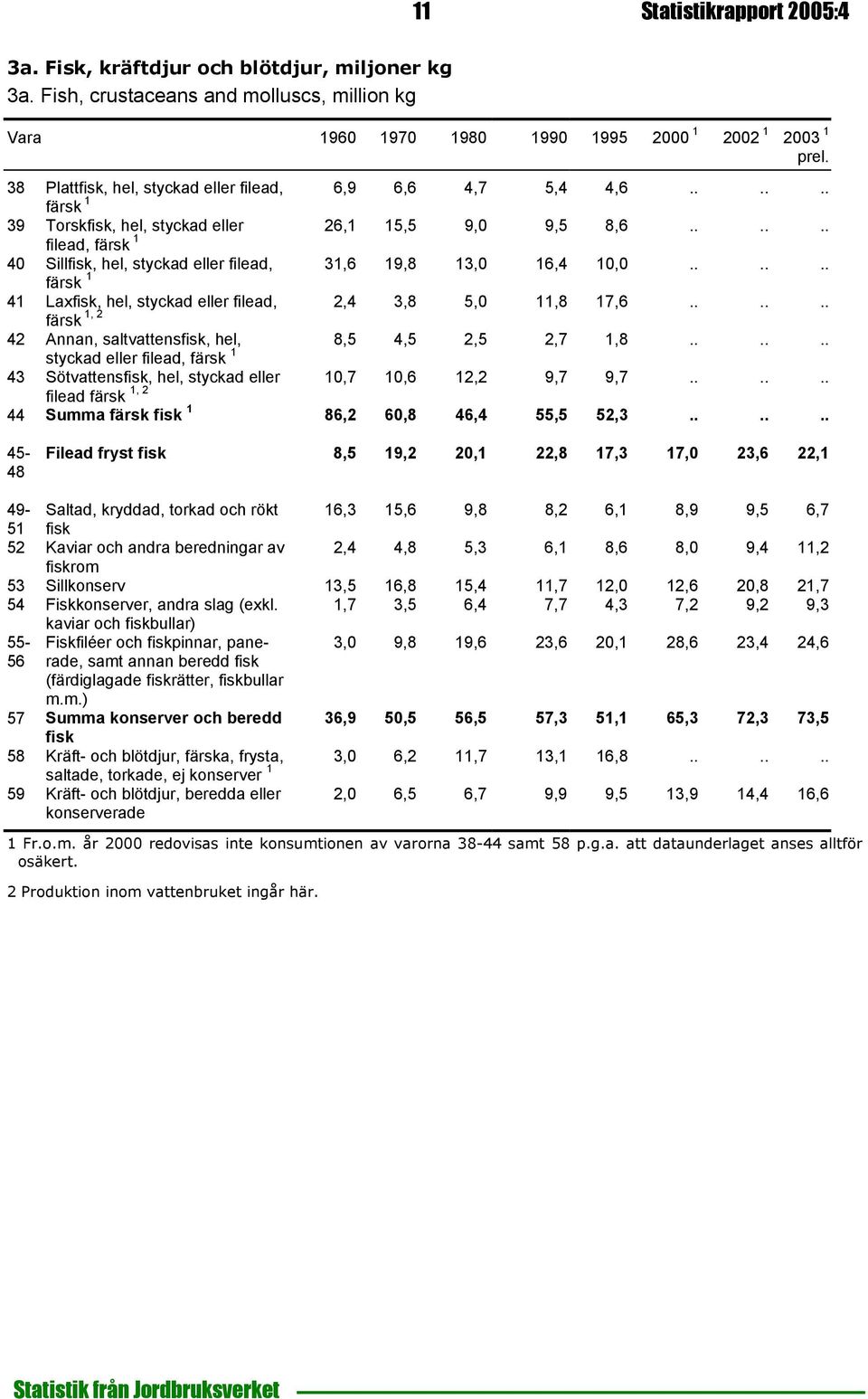 ..... 39 Torskfisk, hel, styckad eller filead, färsk 1 26,1 15,5 9,0 9,5 8,6...... 40 Sillfisk, hel, styckad eller filead, färsk 1 31,6 19,8 13,0 16,4 10,0.