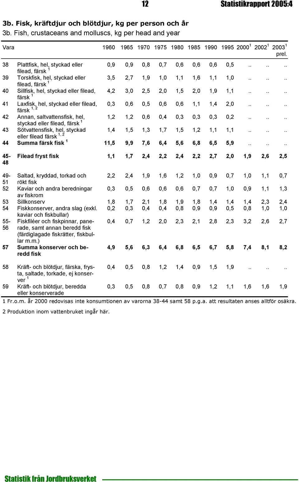 ..... 39 Torskfisk, hel, styckad eller filead, färsk 1 3,5 2,7 1,9 1,0 1,1 1,6 1,1 1,0...... 40 Sillfisk, hel, styckad eller filead, färsk 1 4,2 3,0 2,5 2,0 1,5 2,0 1,9 1,1.