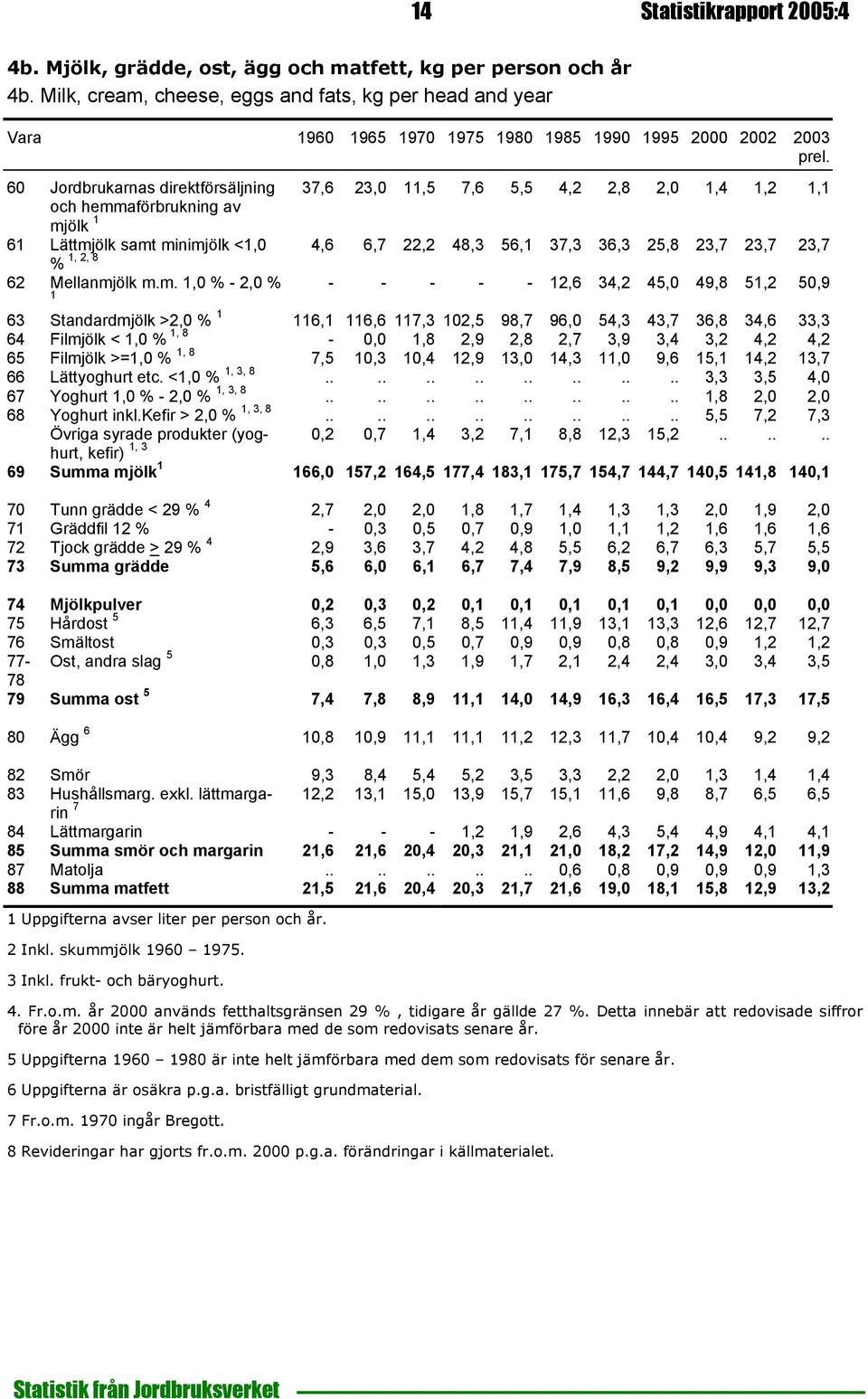 7,6 5,5 4,2 2,8 2,0 1,4 1,2 1,1 61 Lättmj