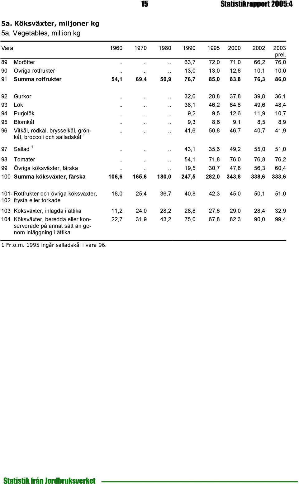 ..... 9,2 9,5 12,6 11,9 10,7 95 Blomkål...... 9,3 8,6 9,1 8,5 8,9 96 Vitkål, rödkål, brysselkål, grönkål, broccoli och salladskål 1...... 41,6 50,8 46,7 40,7 41,9 97 Sallad 1.