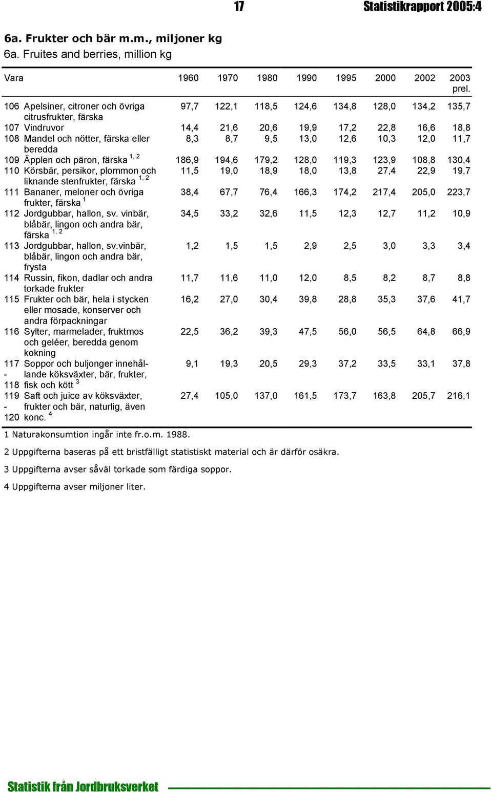 21,6 20,6 19,9 17,2 22,8 16,6 18,8 108 Mandel och nötter, färska eller 8,3 8,7 9,5 13,0 12,6 10,3 12,0 11,7 beredda 109 Äpplen och päron, färska 1, 2 186,9 194,6 179,2 128,0 119,3 123,9 108,8 130,4