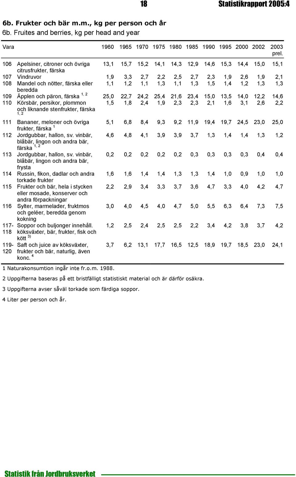 citrusfrukter, färska 107 Vindruvor 1,9 3,3 2,7 2,2 2,5 2,7 2,3 1,9 2,6 1,9 2,1 108 Mandel och nötter, färska eller 1,1 1,2 1,1 1,3 1,1 1,3 1,5 1,4 1,2 1,3 1,3 beredda 109 Äpplen och päron, färska 1,