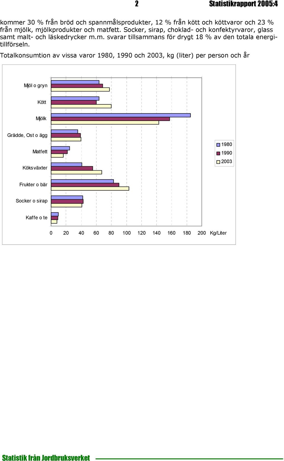 Totalkonsumtion av vissa varor 1980, 1990 och 2003, kg (liter) per person och år Mjöl o gryn Kött Mjölk Grädde, Ost o ägg Matf ett